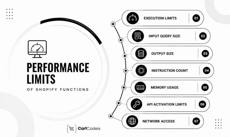 What Performance Limits Apply to Shopify Functions
