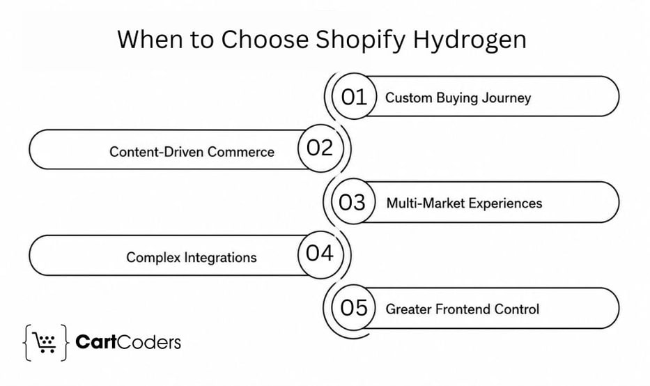 When Should You Choose Shopify Hydrogen