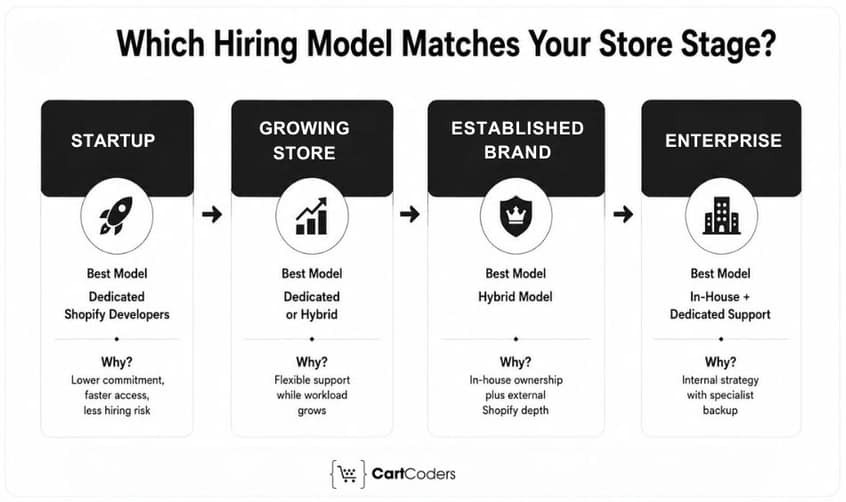 Which Hiring Model Matches Your Store Stage
