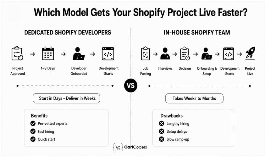 Which Model Gets Your Shopify Project Live Faster