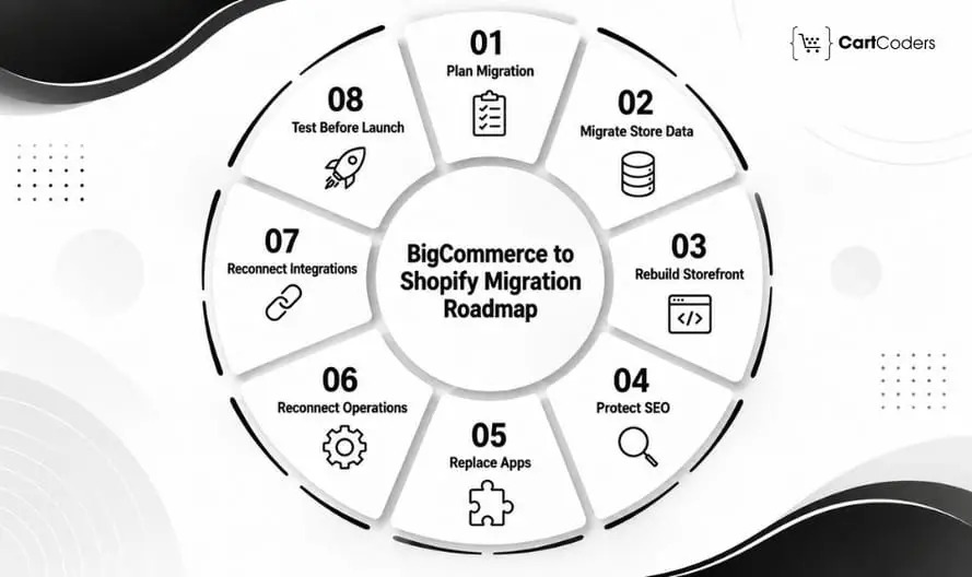 BigCommerce to Shopify Migration Roadmap