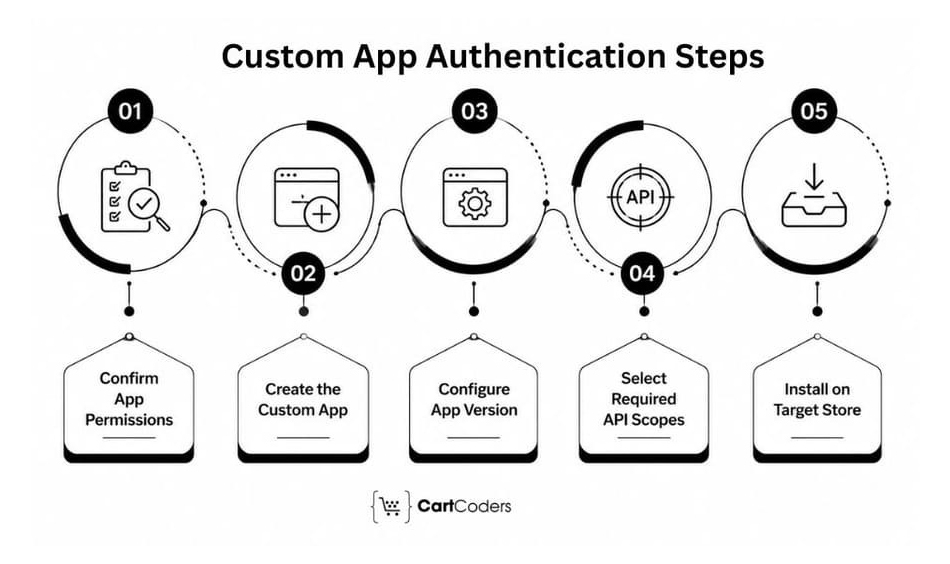 How Do You Create and Authenticate a Custom App Through the Dev Dashboard