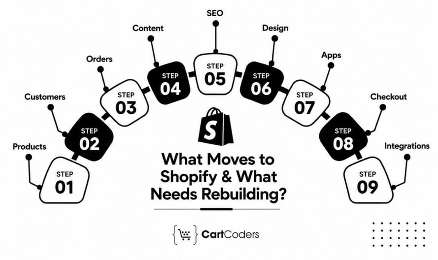 What Moves From Wix to Shopify, and What Needs Rebuilding