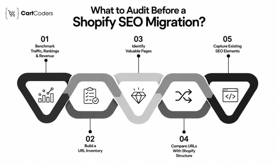 What Should You Audit Before a Shopify SEO Migration