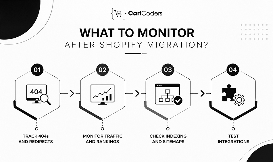 What Should You Monitor During the First 30 Days After Shopify Migration
