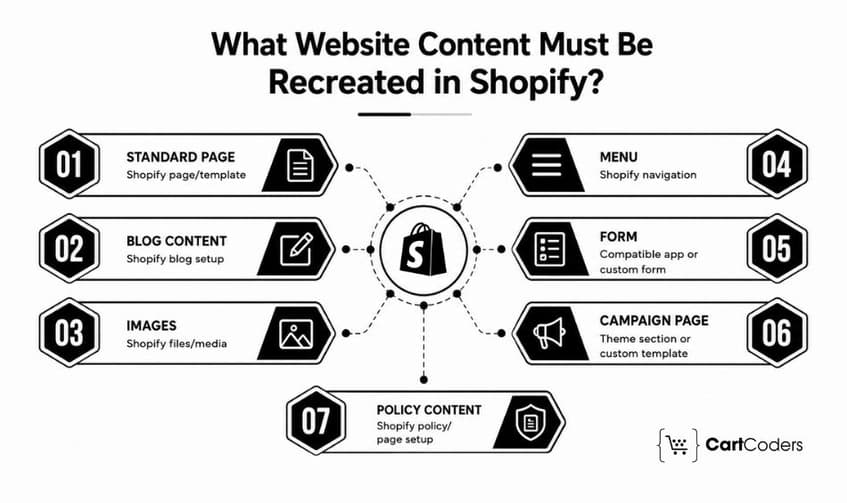 What Website Content Must Be Recreated in Shopify