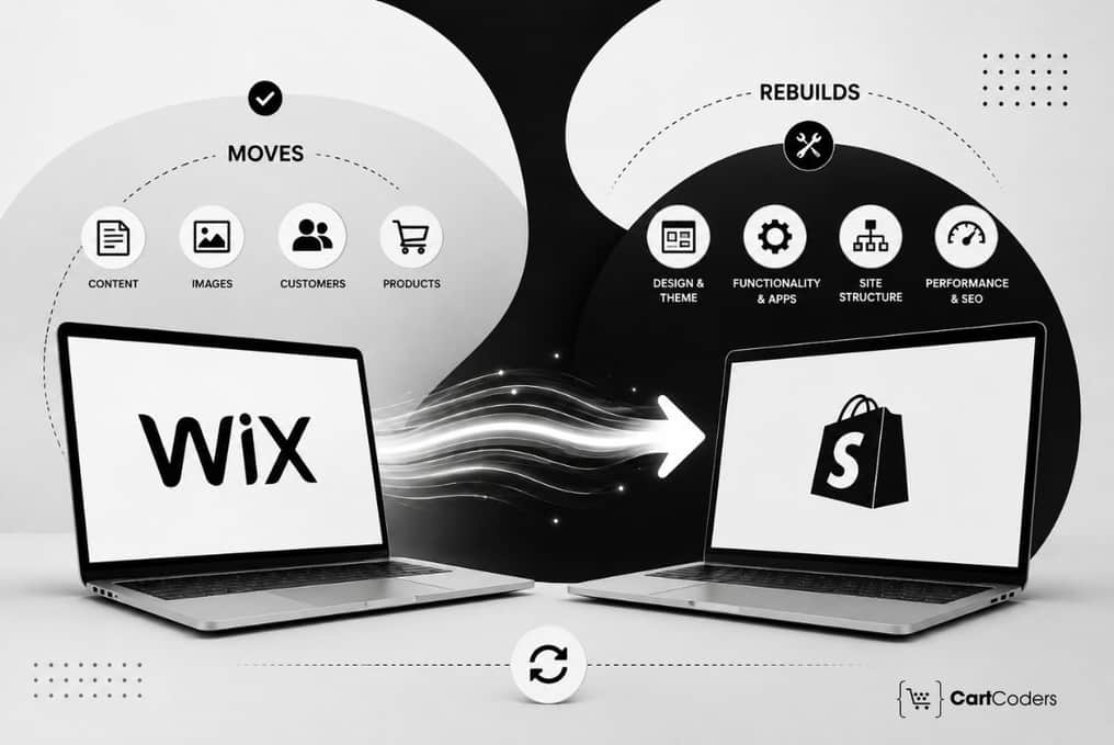 Wix to Shopify Migration What Moves and What You Rebuild