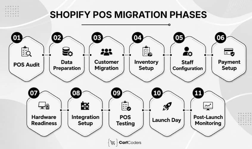 Shopify POS Migration Phases