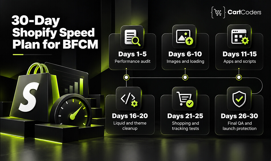 30-Day Shopify Speed Plan for BFCM