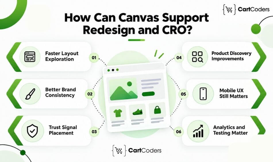 How Can Shopify Canvas Help With Store Redesign and CRO cart coders img
