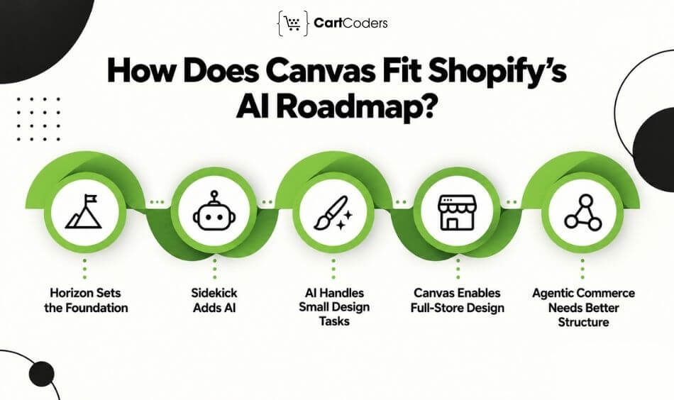 How Does Canvas Fit Into Shopify’s AI Roadmap img