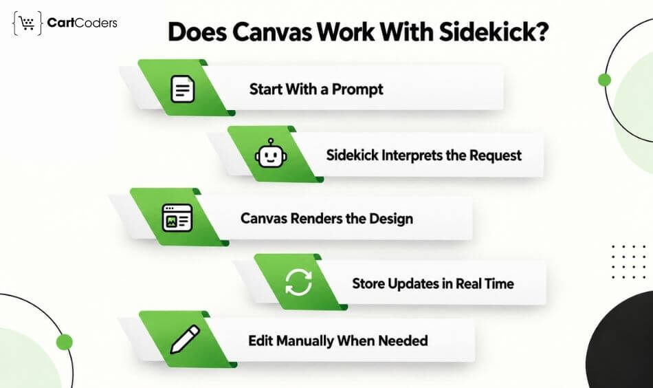 How Does Shopify Canvas Work With Sidekick img