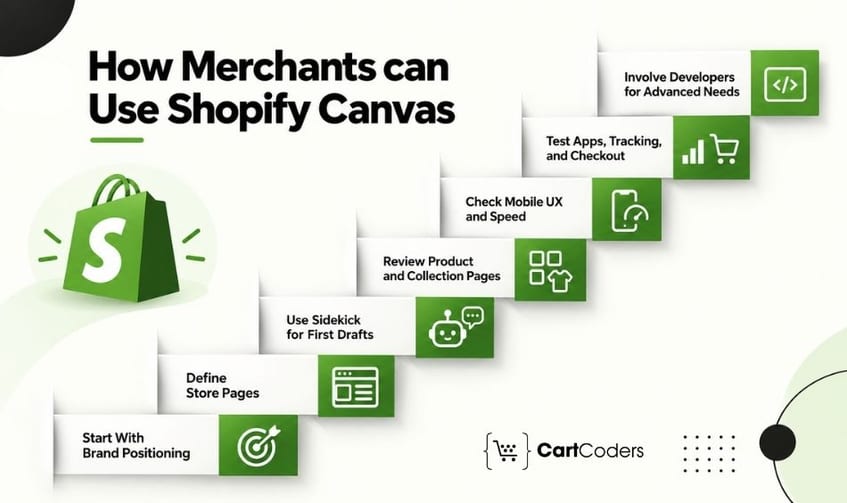 How Should Merchants Use Shopify Canvas Strategically