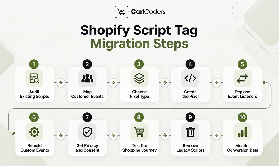 Shopify Script Tag Migration Steps