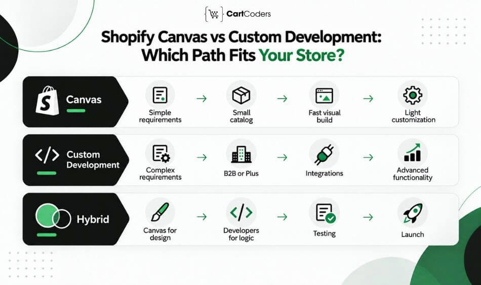 When Shopify Canvas Is the Right Choice copy