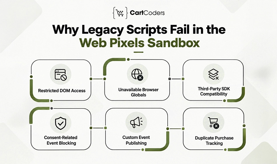 Why Legacy Scripts Fail in the Web Pixels Sandbox option2